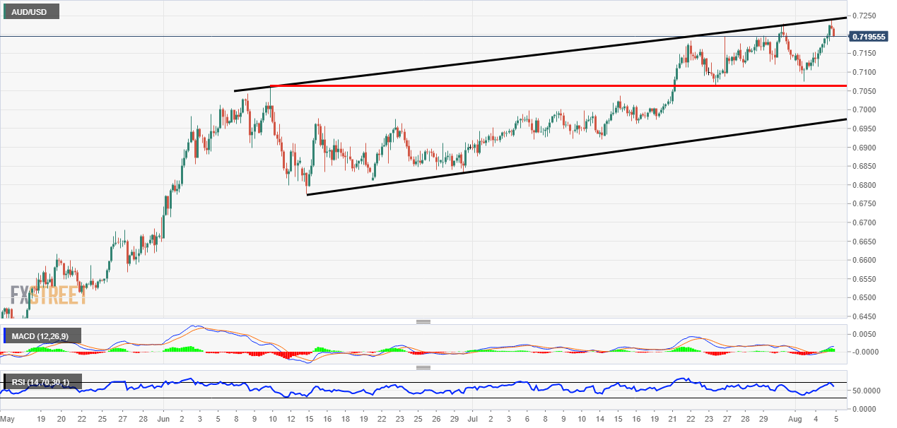 AUD/USD Technical Channel